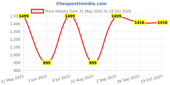 myntra.com Mark Leute Men Relaxed-Fit Joggers mark leute Price History Graph from 31 May 2025 to 17 Oct 2025