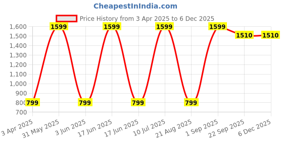 myntra.com Mark Leute Men Striped Rapid Dry Mid-Rise Track Pants mark leute Price History Graph from 3 Apr 2025 to 5 Dec 2025
