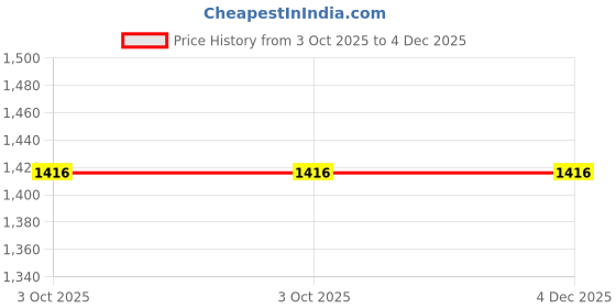 myntra.com MARK LEWIS Men Tailored Easy Wash Pleated Trousers mark lewis Price History Graph from 3 Oct 2025 to 4 Dec 2025