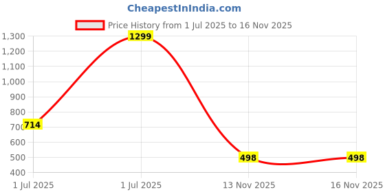 myntra.com MARK VIEW Men Classic Baggy Fit Mid-Rise Stretchable Jeans mark view Price History Graph from 1 Jul 2025 to 15 Nov 2025