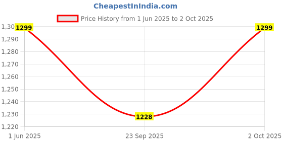 myntra.com MARK VIEW Men Classic Baggy Fit Mid-Rise Stretchable Jeans mark view Price History Graph from 1 Jun 2025 to 2 Oct 2025