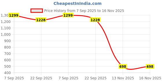 myntra.com MARK VIEW Men Classic Baggy Mid-Rise Clean Look Stretchable Jeans mark view Price History Graph from 7 Sep 2025 to 16 Nov 2025
