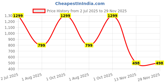 myntra.com MARK VIEW Men Classic Mid-Rise Stretchable Jeans mark view Price History Graph from 2 Jul 2025 to 29 Nov 2025
