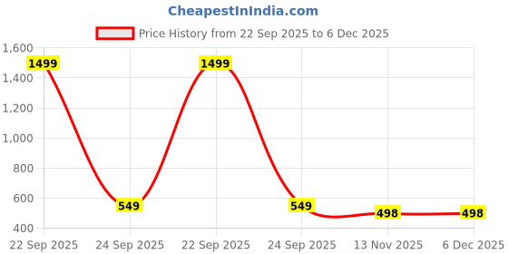 myntra.com MARK VIEW Men Classic Relaxed Fit Mid-Rise Stretchable Jeans mark view Price History Graph from 22 Sep 2025 to 6 Dec 2025
