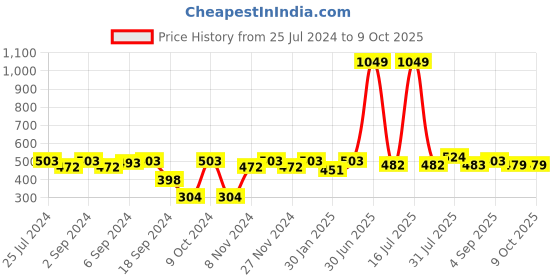 myntra.com MARKET99 1 Pcs Drawer 2 Layer market99 Price History Graph from 25 Jul 2024 to 8 Oct 2025