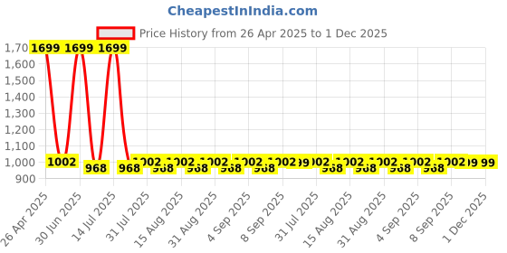 myntra.com MARKET99 12-Pcs Green & Red X-Mas Hanging market99 Price History Graph from 26 Apr 2025 to 30 Nov 2025