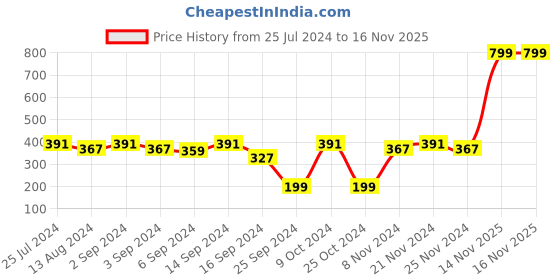 myntra.com MARKET99 2-Pcs Assorted Party Spectacles market99 Price History Graph from 25 Jul 2024 to 15 Nov 2025