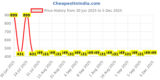 myntra.com MARKET99 2-Pcs Red & GreenHanging Candy Cane market99 Price History Graph from 30 Jun 2025 to 4 Dec 2025