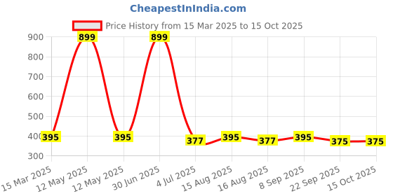 myntra.com MARKET99 2-Pcs Yellow & Beige Round Table Placemats market99 Price History Graph from 15 Mar 2025 to 15 Oct 2025