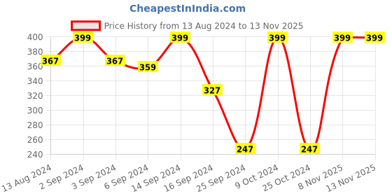 myntra.com MARKET99 2 Pieces Red & White Christmas Theme Party Spectacles market99 Price History Graph from 13 Aug 2024 to 12 Nov 2025