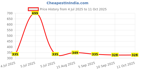 myntra.com MARKET99 2Pcs Pink & White Stripe Hand Towels market99 Price History Graph from 4 Jul 2025 to 11 Oct 2025