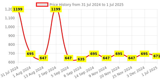 myntra.com MARKET99 4 Pcs Blue Triangle Pattern Table Runners market99 Price History Graph from 31 Jul 2024 to 1 Jul 2025