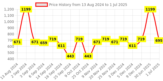 myntra.com MARKET99 4 Pcs Mauve Floral Pattern Table Runners market99 Price History Graph from 13 Aug 2024 to 1 Jul 2025