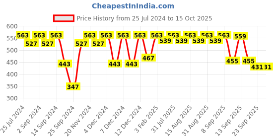 myntra.com MARKET99 Assorted Printed Ceramic Glossy Coffee Mugs market99 Price History Graph from 25 Jul 2024 to 13 Oct 2025