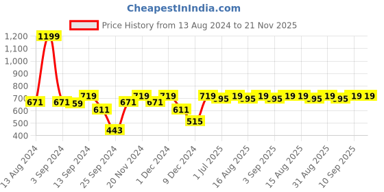 myntra.com MARKET99 Beige 4 Pieces Floral Pattern Table Placemats market99 Price History Graph from 13 Aug 2024 to 20 Nov 2025