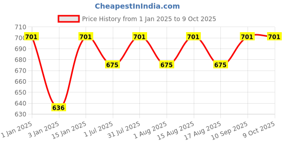 myntra.com MARKET99 Beige 6 Pieces Rectangular Table Placemats market99 Price History Graph from 1 Jan 2025 to 9 Oct 2025