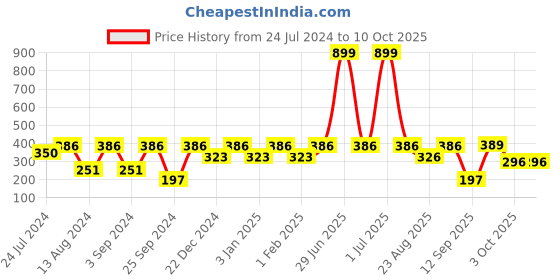 myntra.com MARKET99 Beige & Brown 2 Pieces Bird Self-Adhesive Wall Hooks market99 Price History Graph from 24 Jul 2024 to 3 Oct 2025