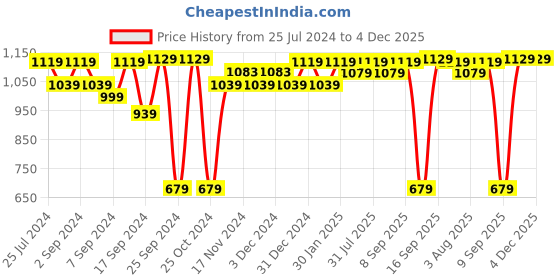 myntra.com MARKET99 Beige Cheetah Statue Showpiece market99 Price History Graph from 25 Jul 2024 to 4 Dec 2025