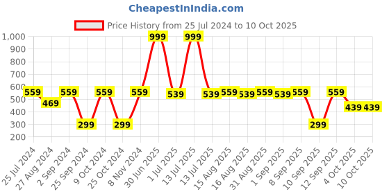 myntra.com MARKET99 Beige Glossy Soap Dispenser 240ml market99 Price History Graph from 25 Jul 2024 to 9 Oct 2025