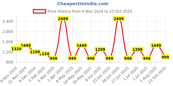 myntra.com MARKET99 Beige Lotus T-Light Candle Holders With Metal Stand market99 Price History Graph from 9 Nov 2024 to 23 Oct 2025