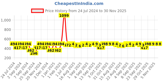 myntra.com MARKET99 Beige Marble Pattern Soap Dispenser 300 ml market99 Price History Graph from 24 Jul 2024 to 29 Nov 2025