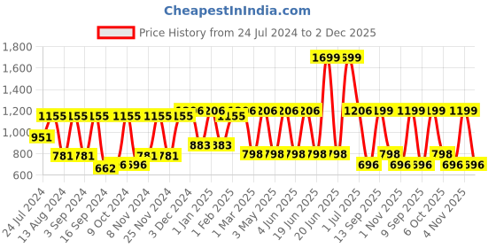 myntra.com MARKET99 Beige Textured Iron Unbreakable Vase market99 Price History Graph from 24 Jul 2024 to 2 Dec 2025