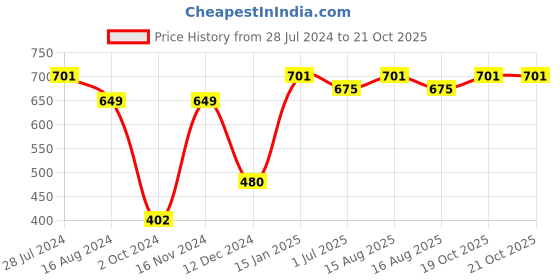myntra.com MARKET99 Black 2 Pieces Printed Glass Candle Holders market99 Price History Graph from 28 Jul 2024 to 19 Oct 2025