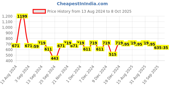 myntra.com MARKET99 Black 4 Pieces Floral Pattern Table Placemats market99 Price History Graph from 13 Aug 2024 to 8 Oct 2025