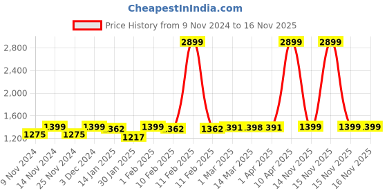 myntra.com MARKET99 Black 4-Pieces Textured Ceramic Bath Accessories Set market99 Price History Graph from 9 Nov 2024 to 16 Nov 2025