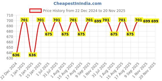 myntra.com MARKET99 Black 6 Pieces Rectangular Table Placemats market99 Price History Graph from 22 Dec 2024 to 20 Nov 2025