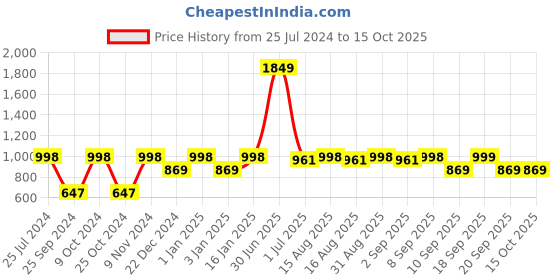myntra.com MARKET99 Black & Beige Planter On Wheels Table Planter Pot market99 Price History Graph from 25 Jul 2024 to 15 Oct 2025