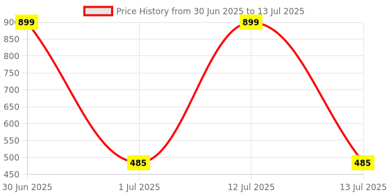 myntra.com MARKET99 Black & Beige Textured Rectangular Table Runners market99 Price History Graph from 30 Jun 2025 to 13 Jul 2025