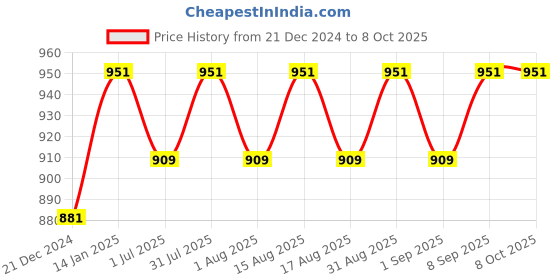 myntra.com MARKET99 Black & Cream-Coloured 6 Pcs Printed Table Runner With Placemats market99 Price History Graph from 21 Dec 2024 to 8 Oct 2025