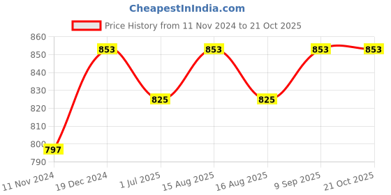 myntra.com MARKET99 Black & Gold Toned 2 Pieces Printed Glass T-Lite Holders market99 Price History Graph from 11 Nov 2024 to 20 Oct 2025