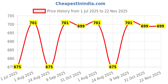 myntra.com MARKET99 Black & Gold Toned 6 Pieces Textured Rectangle Table Placemats market99 Price History Graph from 1 Jul 2025 to 22 Nov 2025