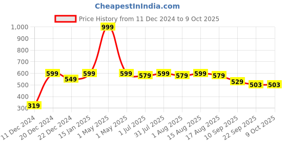 myntra.com MARKET99 Black & Gold-Toned Abstract Cylindrical Ceramic Waterproof Soap Dispenser 450 ml market99 Price History Graph from 11 Dec 2024 to 8 Oct 2025
