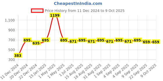 myntra.com MARKET99 Black & Gold-Toned Geometric Printed Ceramic Glossy Soap Dispenser 550 ml market99 Price History Graph from 11 Dec 2024 to 8 Oct 2025