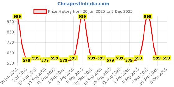 myntra.com MARKET99 Black & Gold-Toned Solid Ceramic Soap Dispenser market99 Price History Graph from 30 Jun 2025 to 5 Dec 2025