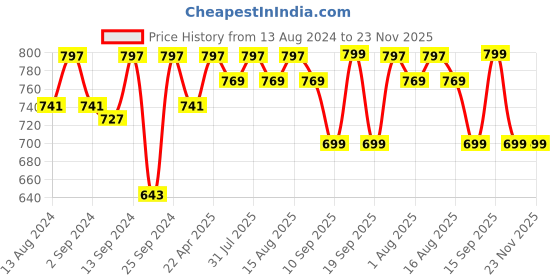 myntra.com MARKET99 Black & Green Single Plastic Printed Water Bottle market99 Price History Graph from 13 Aug 2024 to 22 Nov 2025