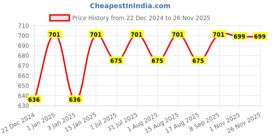 myntra.com MARKET99 Black & Grey 2 Pieces Striped Rectangular Placemats market99 Price History Graph from 22 Dec 2024 to 24 Nov 2025