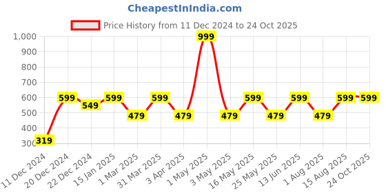 myntra.com MARKET99 Black & Rust Leaf Printed Cylindrical Ceramic Waterproof Soap Dispenser 450 ml market99 Price History Graph from 11 Dec 2024 to 24 Oct 2025