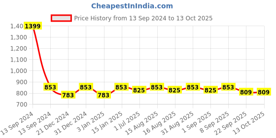 myntra.com MARKET99 Black & Rust Peperomia Artificial Plant With Pot market99 Price History Graph from 13 Sep 2024 to 12 Oct 2025