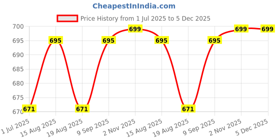 myntra.com MARKET99 Black & Transparent Candle Holder market99 Price History Graph from 1 Jul 2025 to 5 Dec 2025