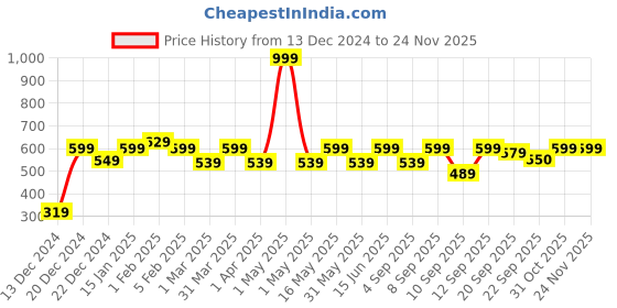 myntra.com MARKET99 Black & White Abstract Printed Cylindrical Iron Waterproof Soap Dispenser 300 ml market99 Price History Graph from 13 Dec 2024 to 24 Nov 2025