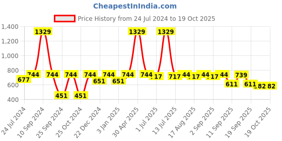 myntra.com MARKET99 Black & White Checked Ceramic Curvy Vases market99 Price History Graph from 24 Jul 2024 to 18 Oct 2025