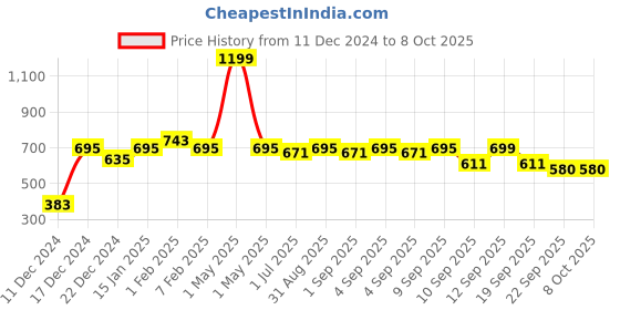 myntra.com MARKET99 Black & White Geometric Printed Cylindrical Ceramic Glossy Soap Dispenser 550 ml market99 Price History Graph from 11 Dec 2024 to 8 Oct 2025