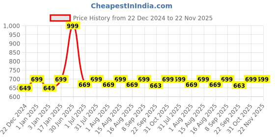 myntra.com MARKET99 Black & White Glossy Ceramic Soap Dispenser With Scrubber market99 Price History Graph from 22 Dec 2024 to 22 Nov 2025