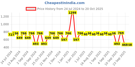 myntra.com MARKET99 Black & White Printed Ceramic Glossy Mugs market99 Price History Graph from 24 Jul 2024 to 20 Oct 2025