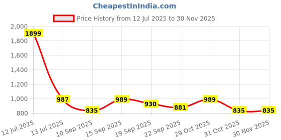 myntra.com MARKET99 Black & White Ribbed Design Ceramic Vase market99 Price History Graph from 12 Jul 2025 to 28 Nov 2025