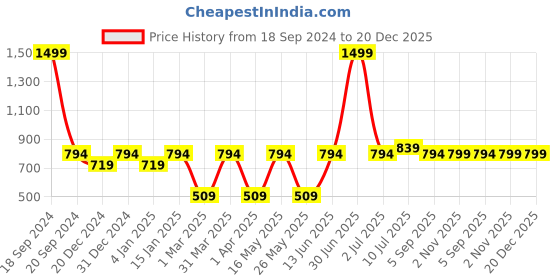 myntra.com MARKET99 Black Cylindrical Shaped Hanging Planter market99 Price History Graph from 18 Sep 2024 to 20 Dec 2025